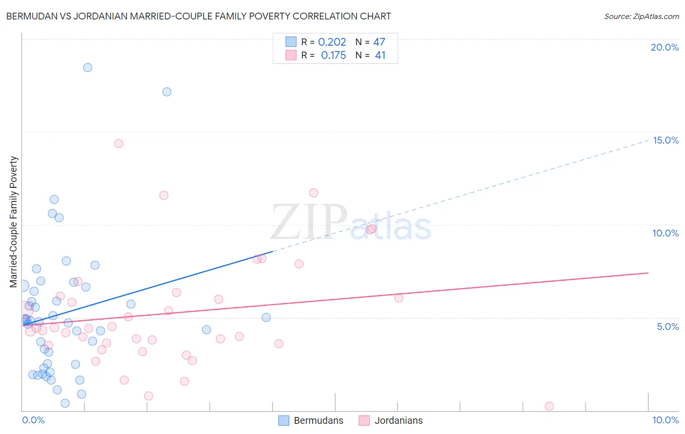 Bermudan vs Jordanian Married-Couple Family Poverty