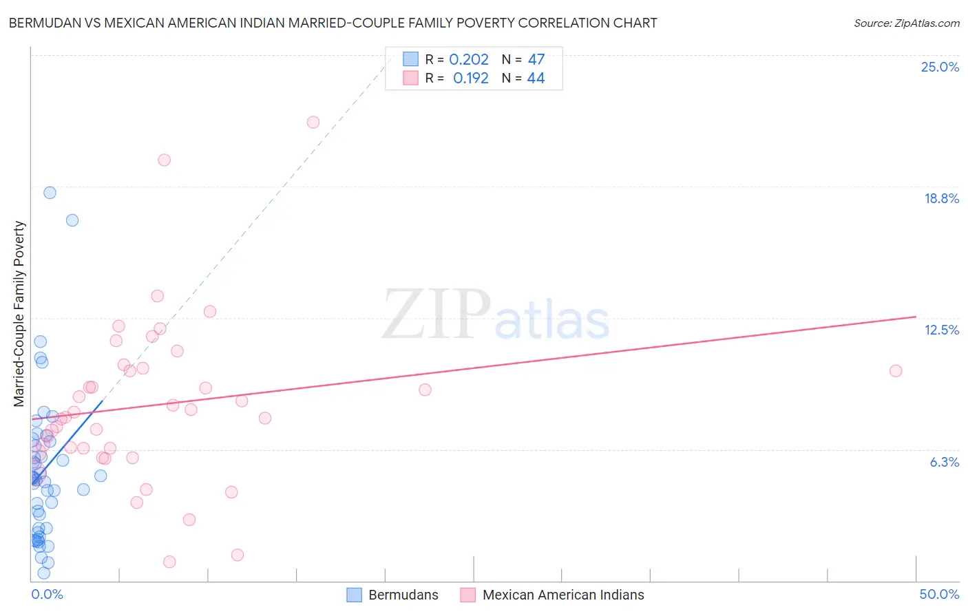 Bermudan vs Mexican American Indian Married-Couple Family Poverty