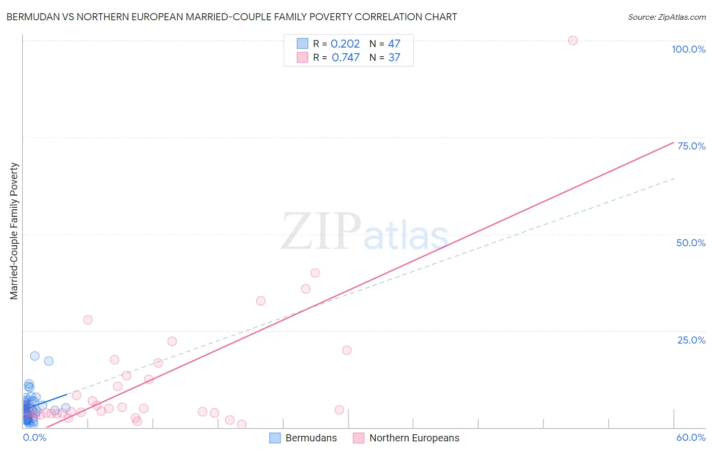 Bermudan vs Northern European Married-Couple Family Poverty