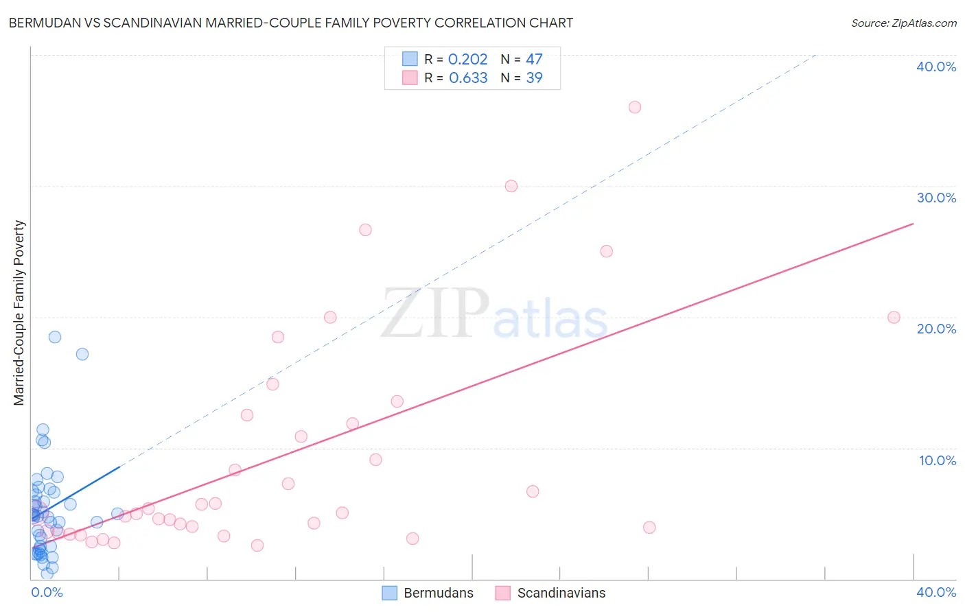 Bermudan vs Scandinavian Married-Couple Family Poverty