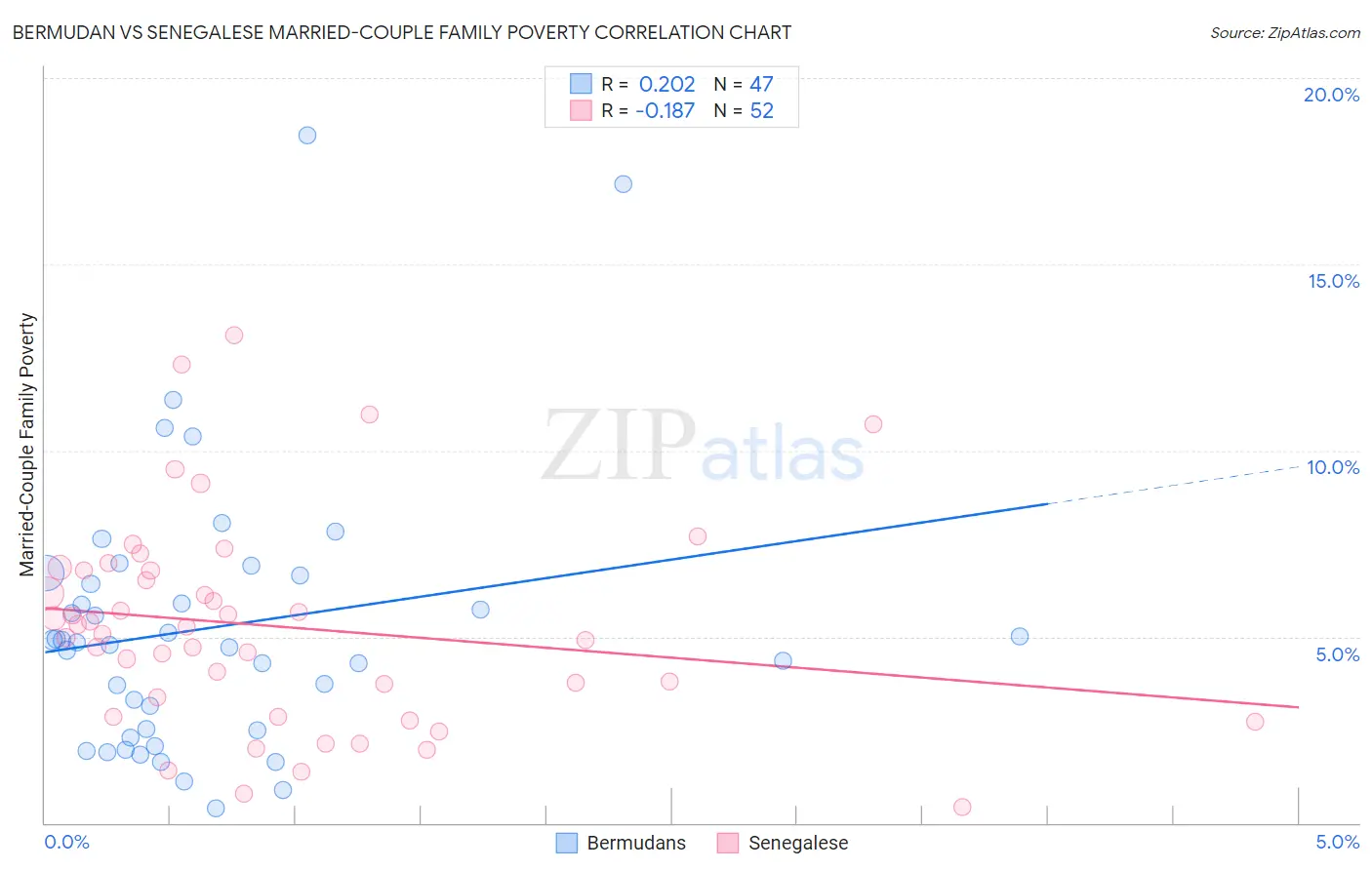 Bermudan vs Senegalese Married-Couple Family Poverty