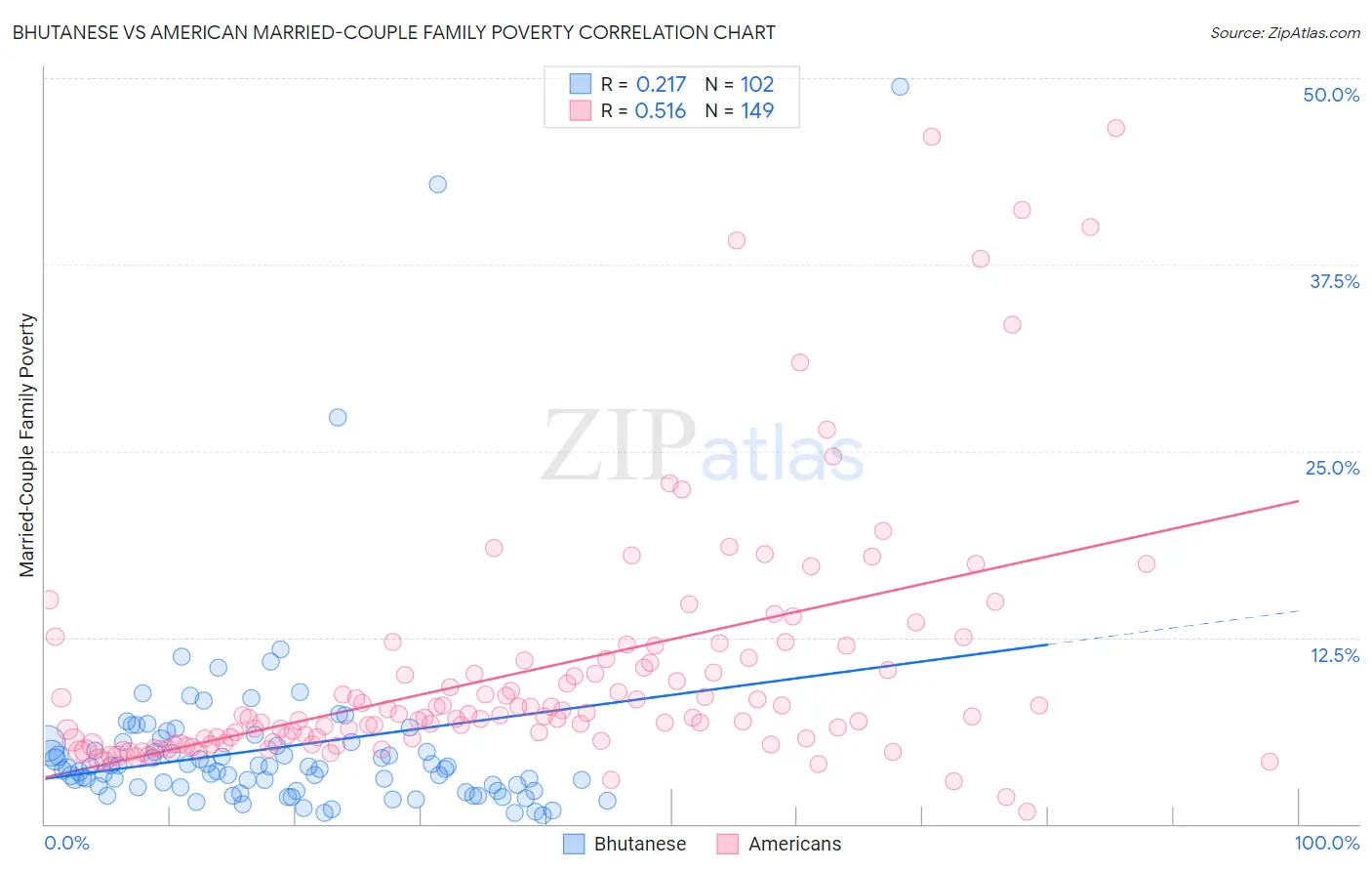 Bhutanese vs American Married-Couple Family Poverty