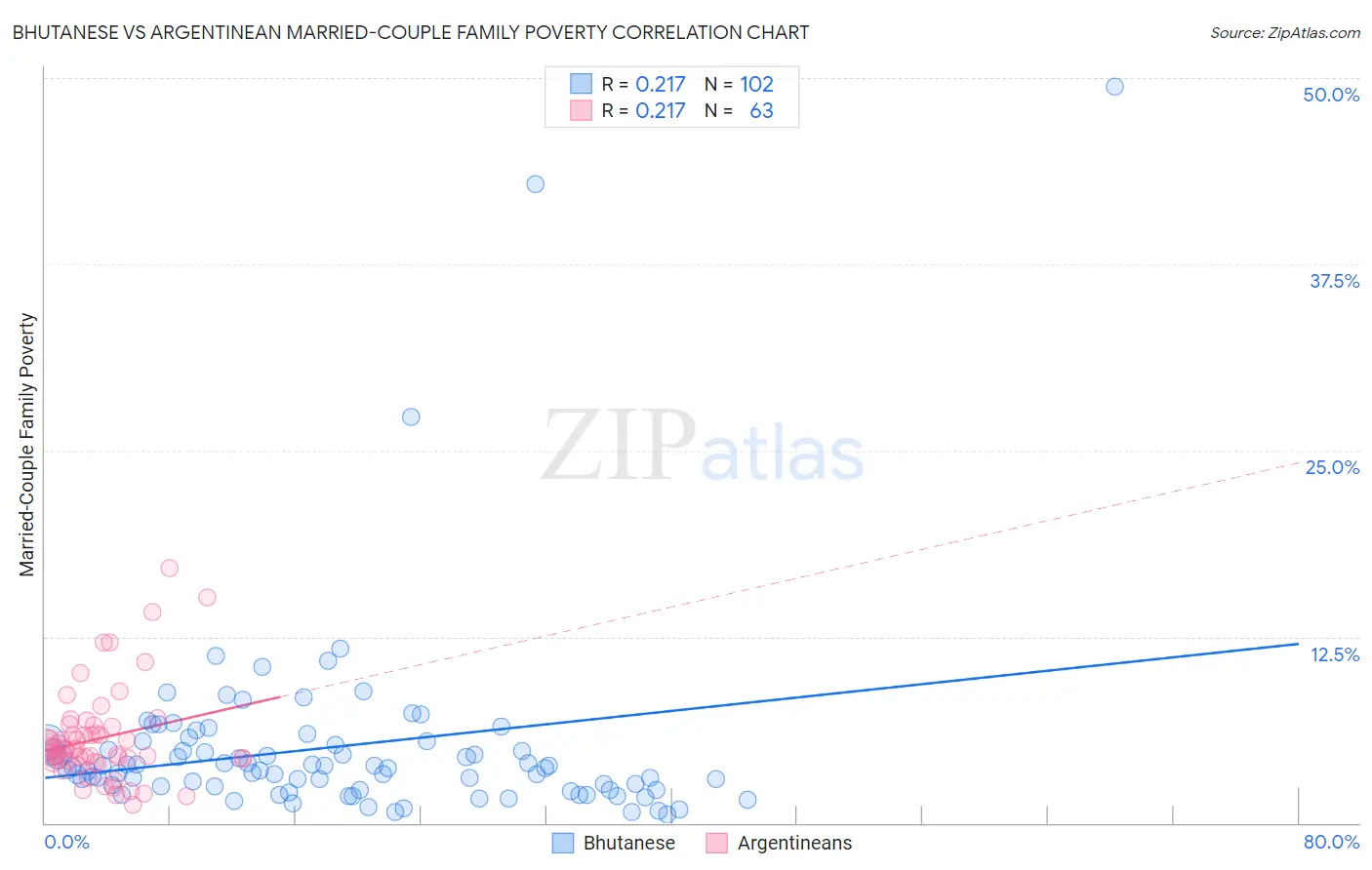 Bhutanese vs Argentinean Married-Couple Family Poverty