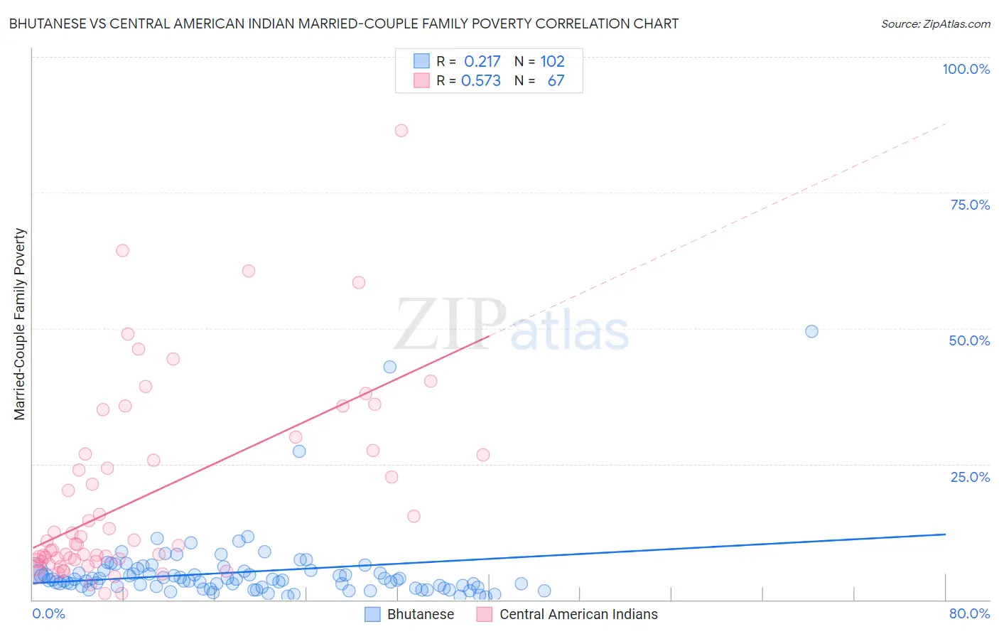 Bhutanese vs Central American Indian Married-Couple Family Poverty