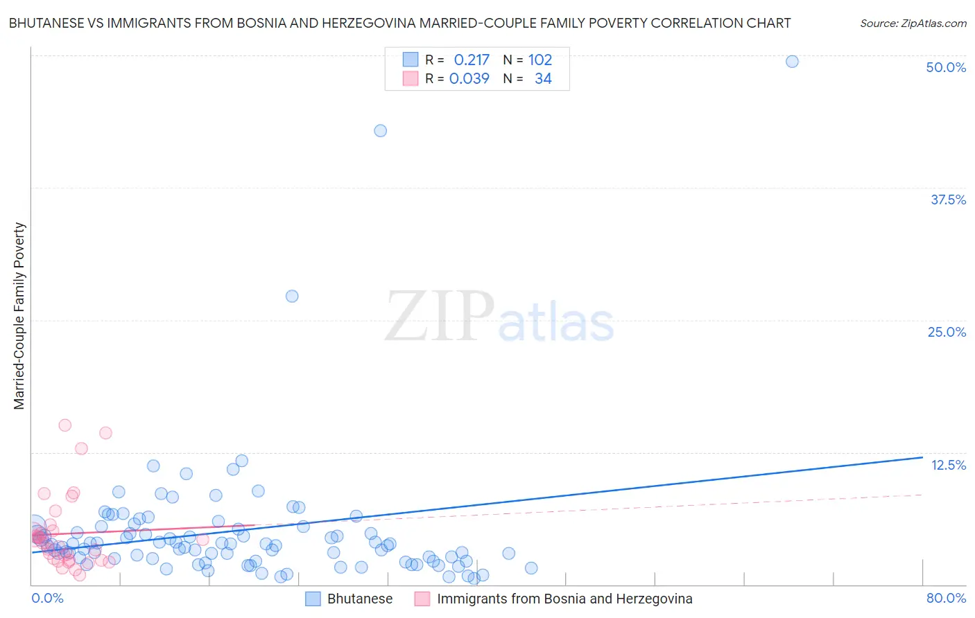 Bhutanese vs Immigrants from Bosnia and Herzegovina Married-Couple Family Poverty