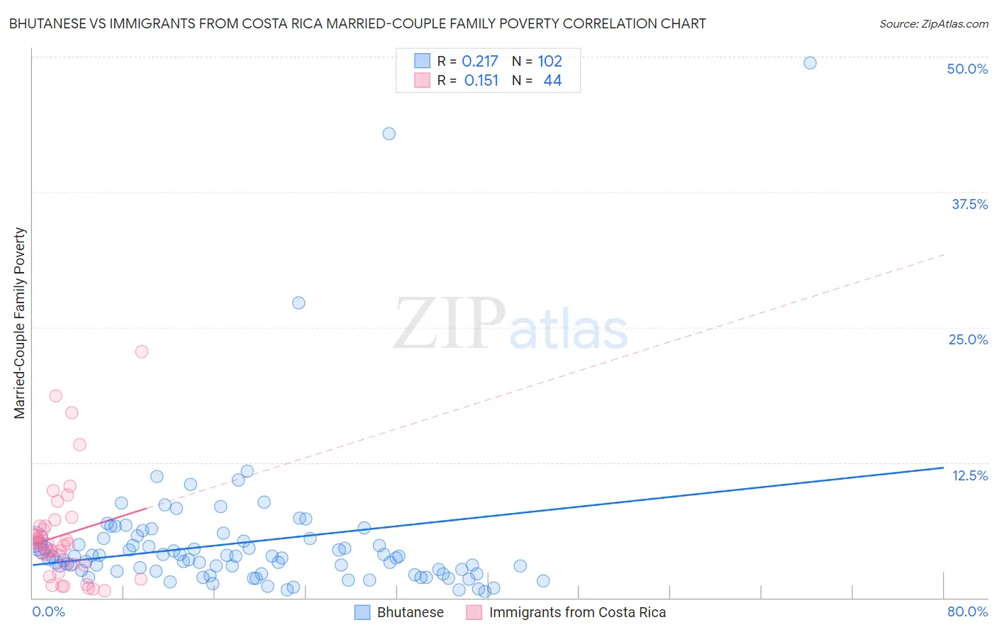 Bhutanese vs Immigrants from Costa Rica Married-Couple Family Poverty