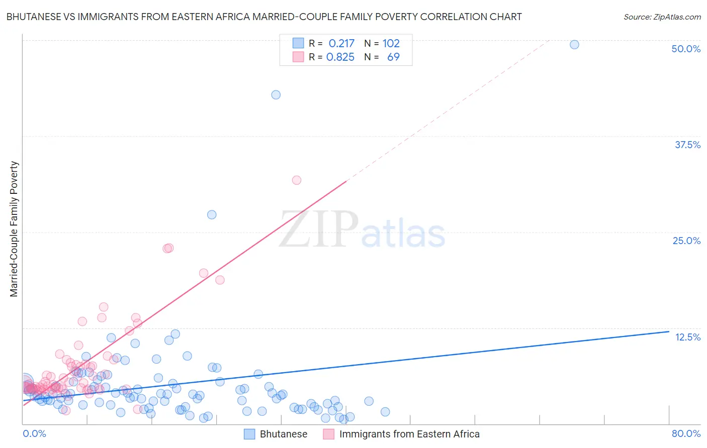 Bhutanese vs Immigrants from Eastern Africa Married-Couple Family Poverty