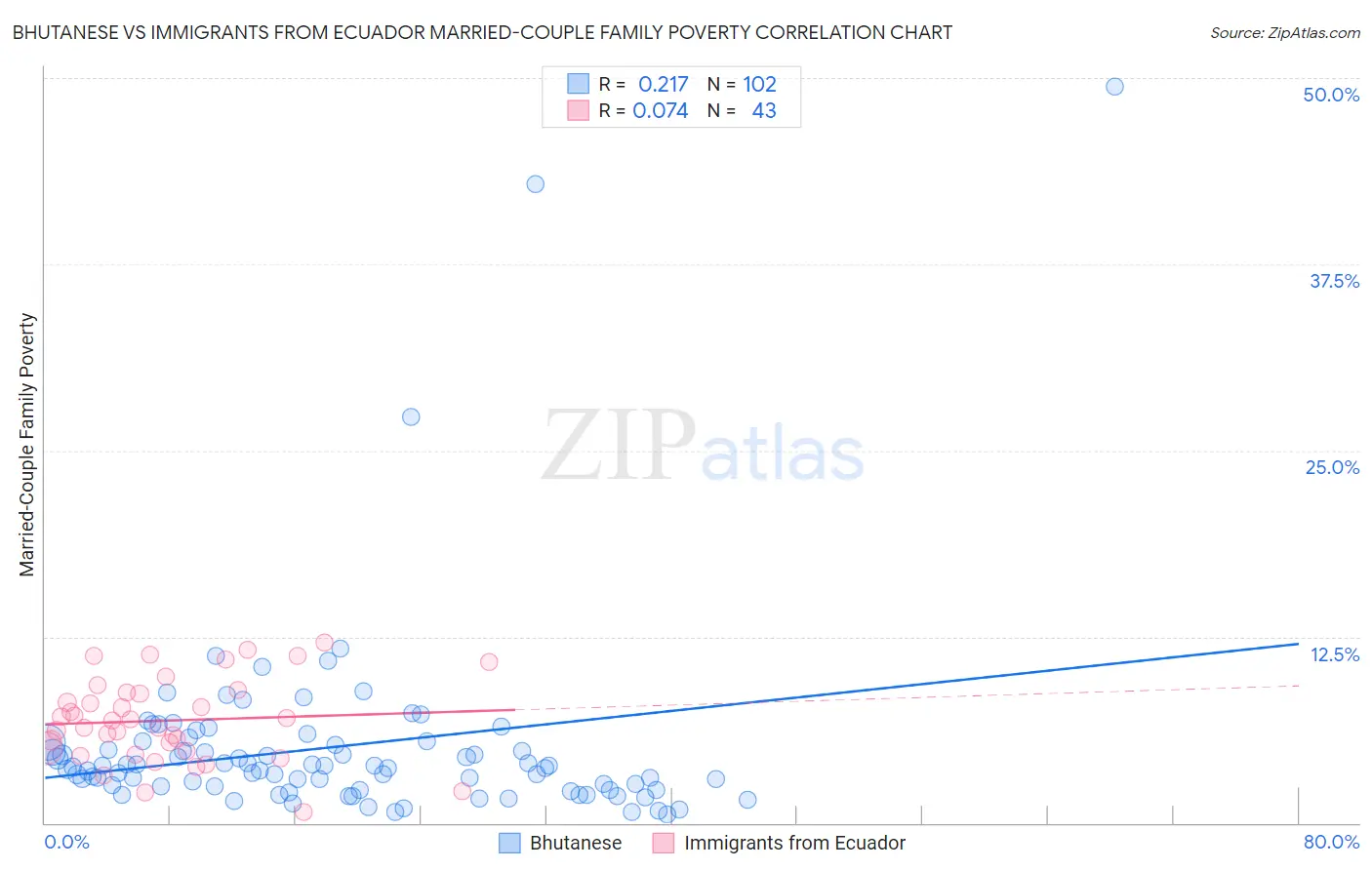 Bhutanese vs Immigrants from Ecuador Married-Couple Family Poverty