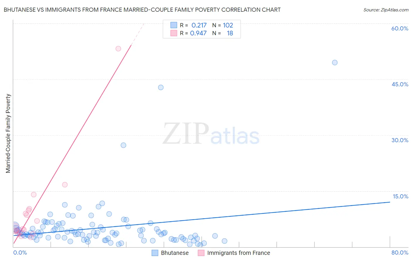 Bhutanese vs Immigrants from France Married-Couple Family Poverty