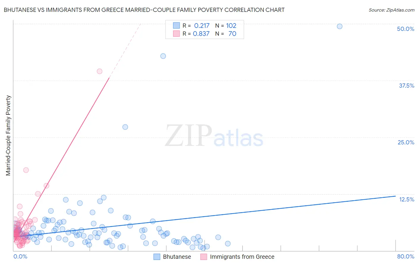 Bhutanese vs Immigrants from Greece Married-Couple Family Poverty