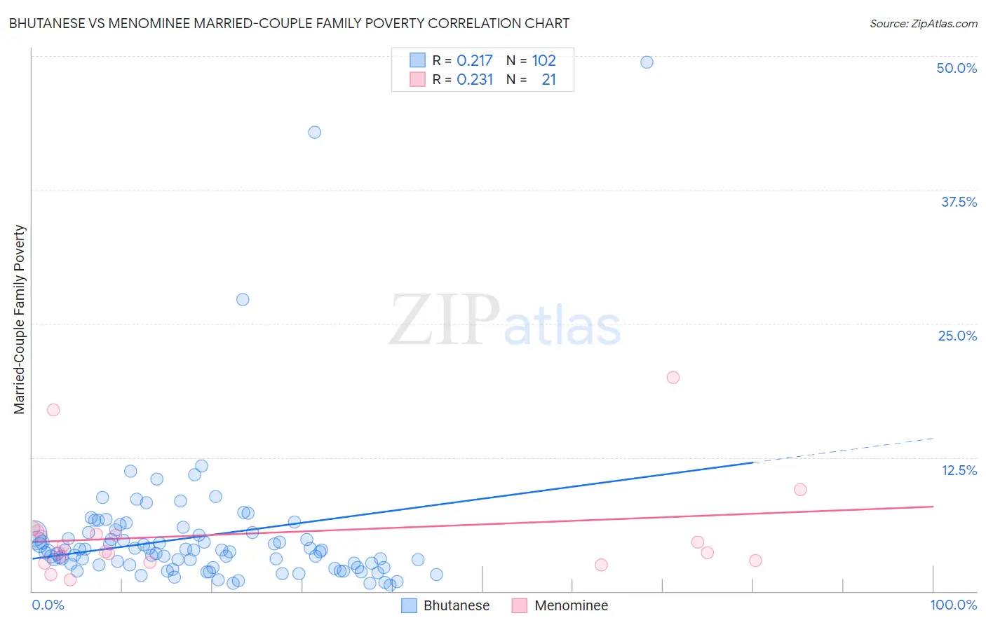 Bhutanese vs Menominee Married-Couple Family Poverty