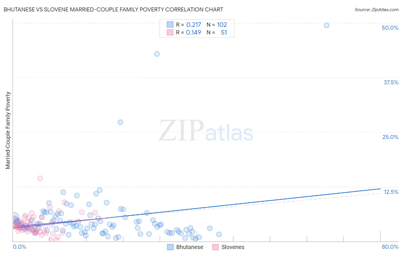 Bhutanese vs Slovene Married-Couple Family Poverty