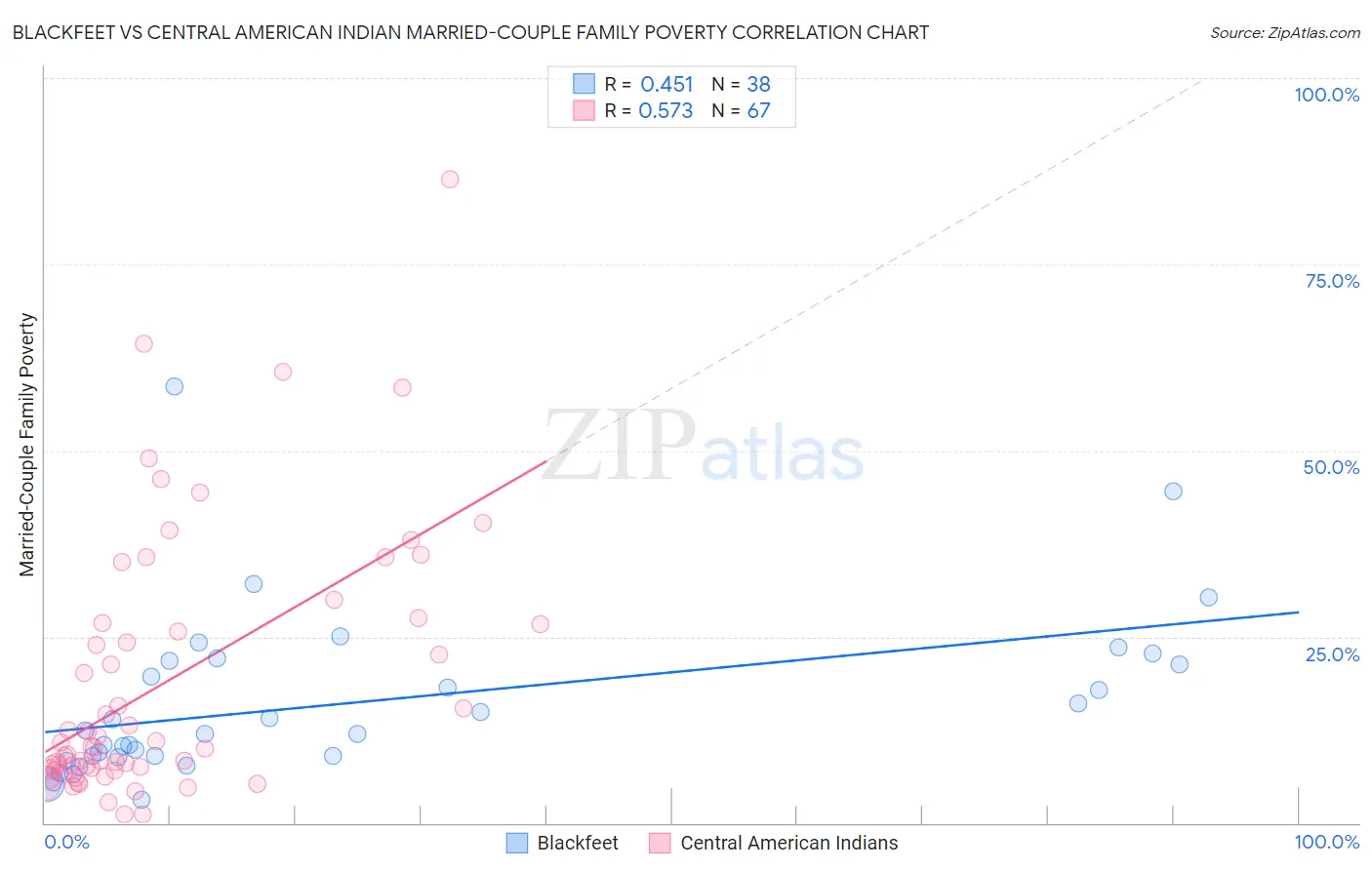 Blackfeet vs Central American Indian Married-Couple Family Poverty