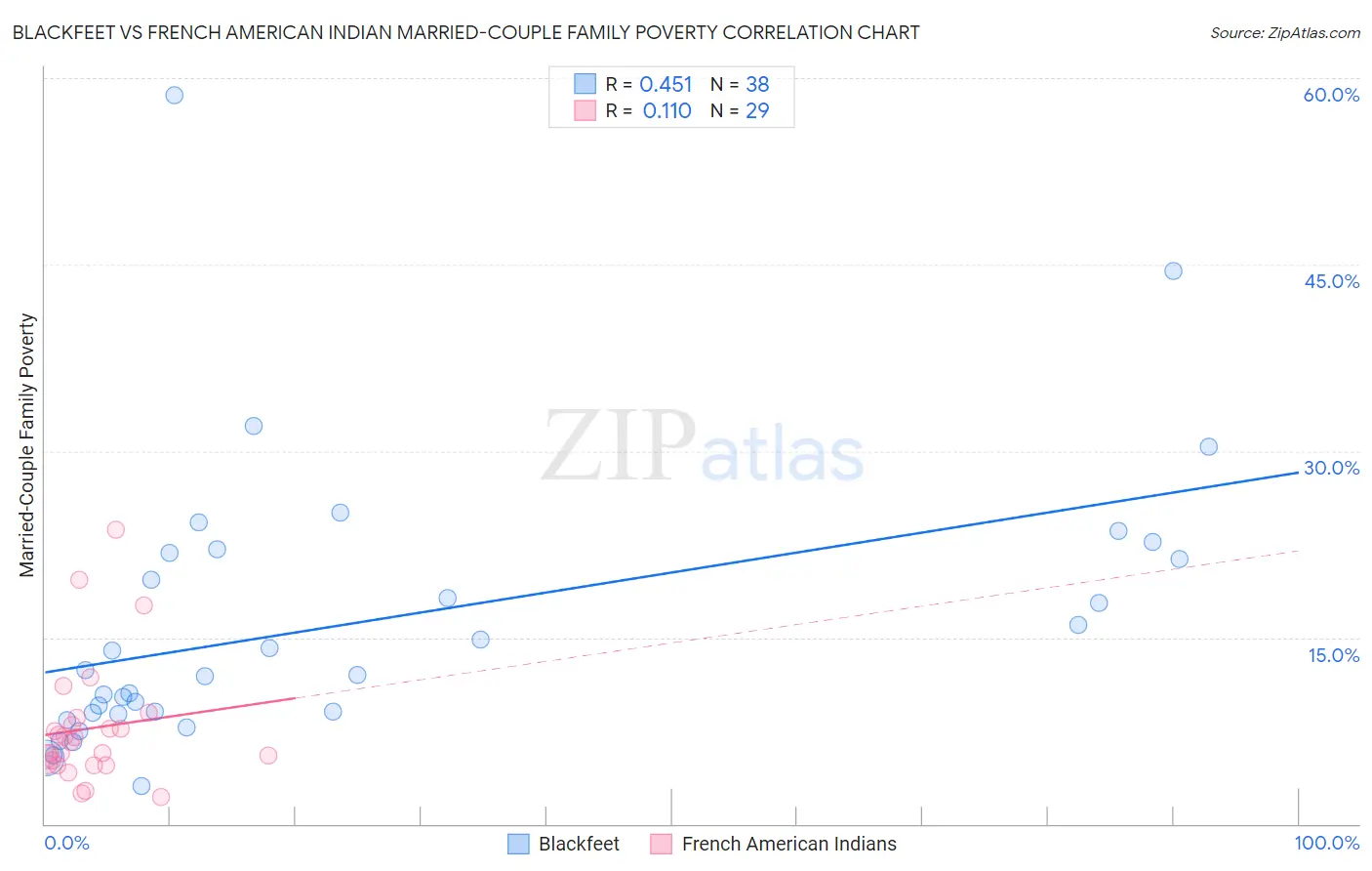 Blackfeet vs French American Indian Married-Couple Family Poverty