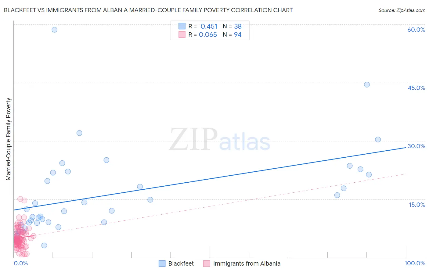 Blackfeet vs Immigrants from Albania Married-Couple Family Poverty