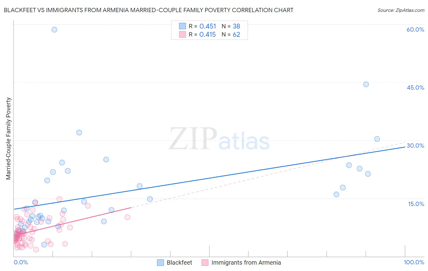 Blackfeet vs Immigrants from Armenia Married-Couple Family Poverty