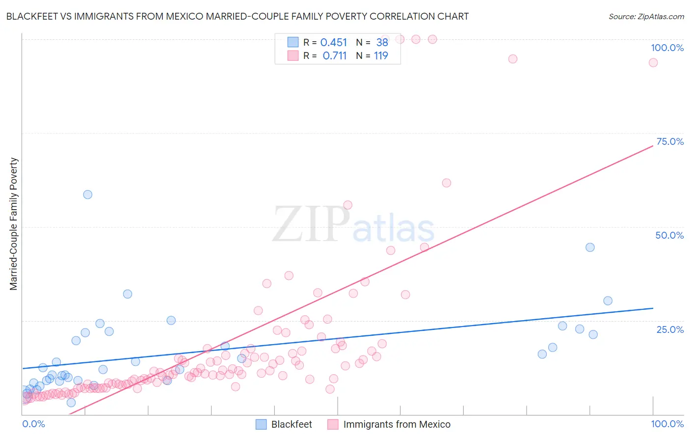 Blackfeet vs Immigrants from Mexico Married-Couple Family Poverty