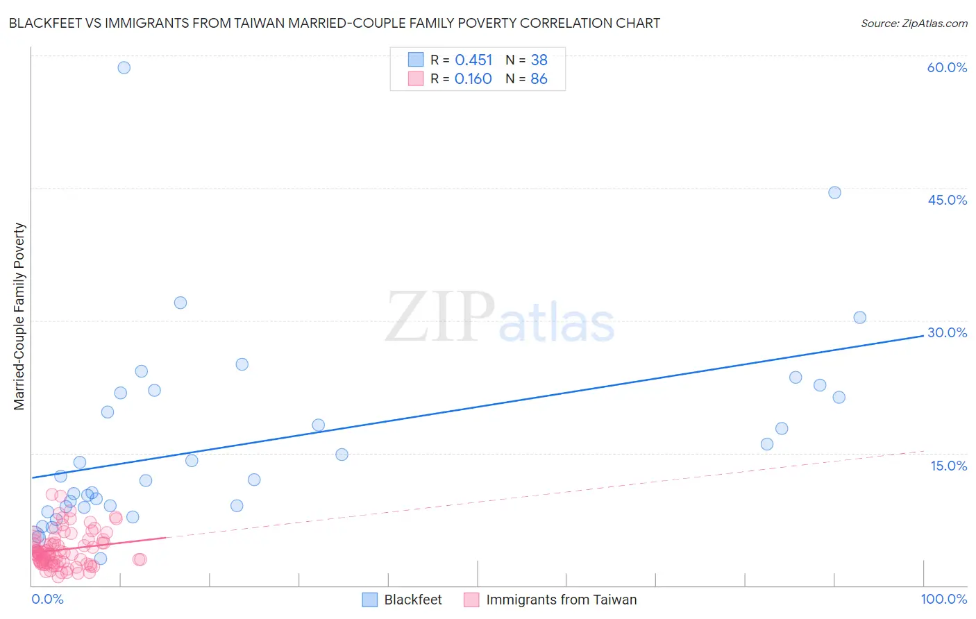 Blackfeet vs Immigrants from Taiwan Married-Couple Family Poverty