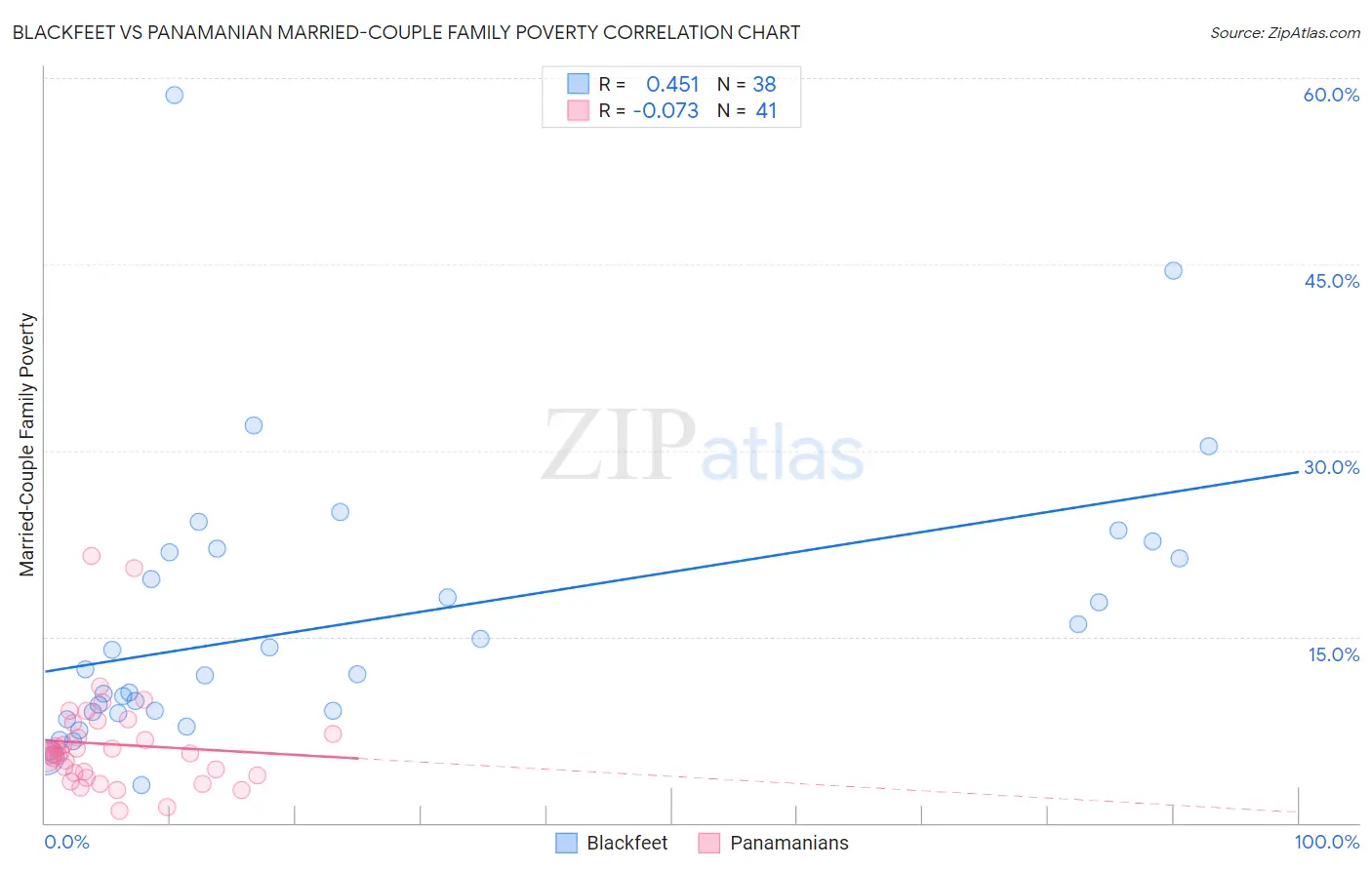 Blackfeet vs Panamanian Married-Couple Family Poverty