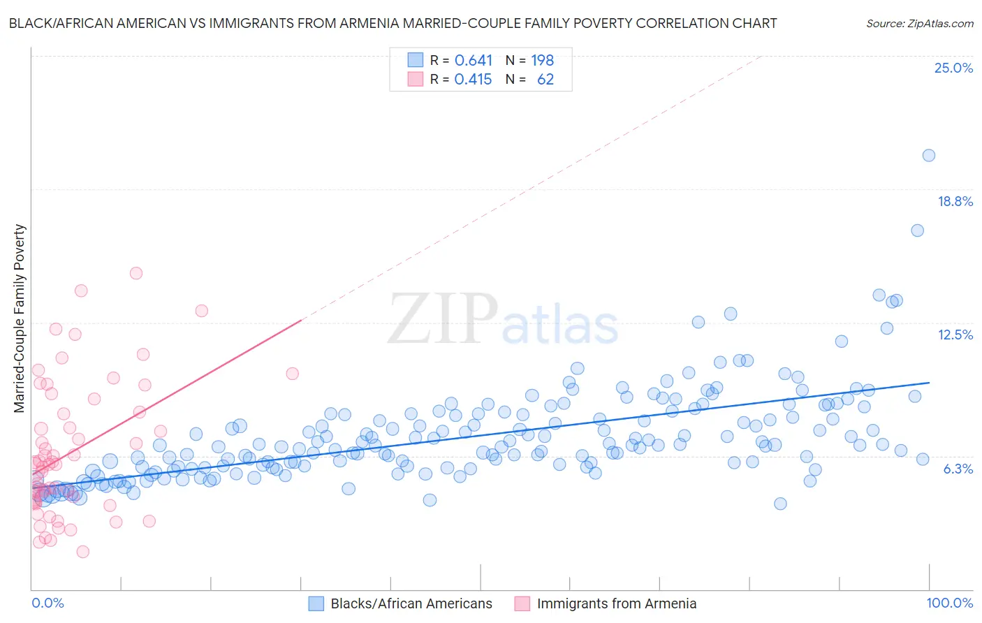 Black/African American vs Immigrants from Armenia Married-Couple Family Poverty