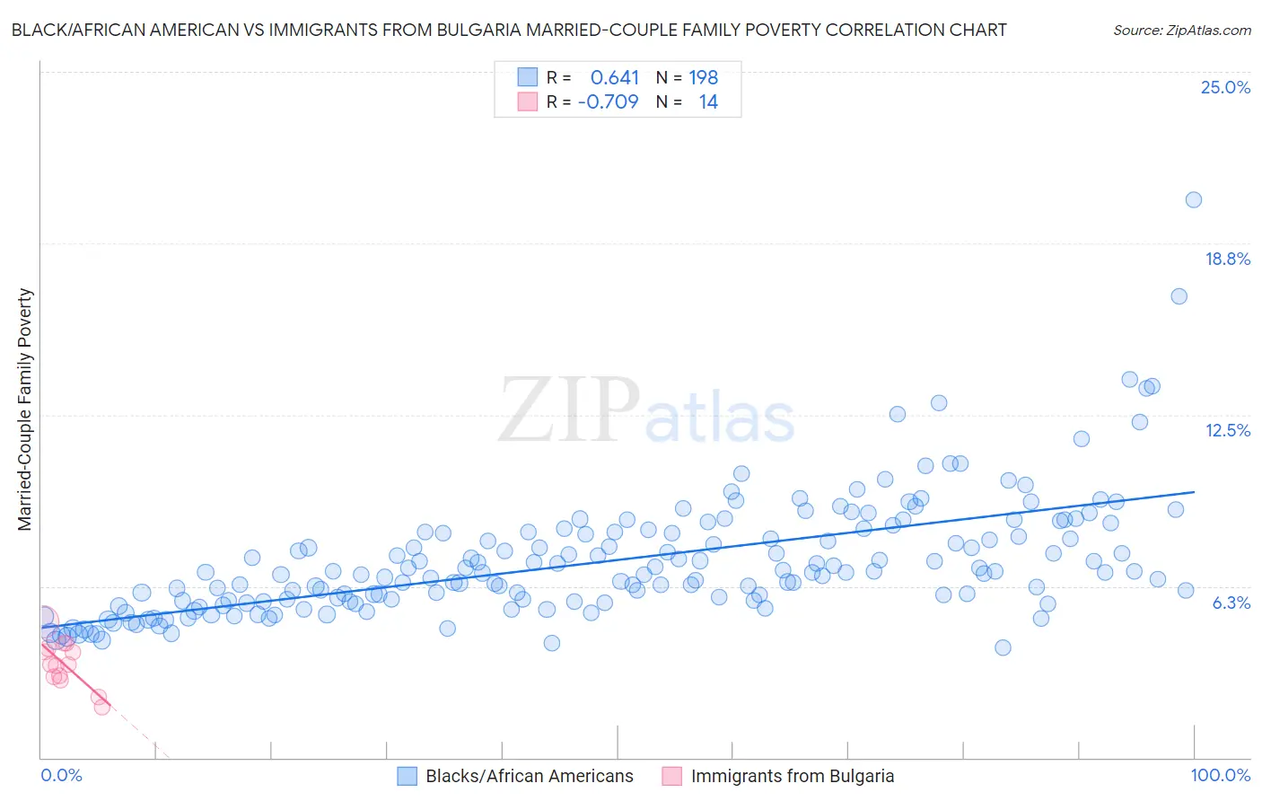 Black/African American vs Immigrants from Bulgaria Married-Couple Family Poverty