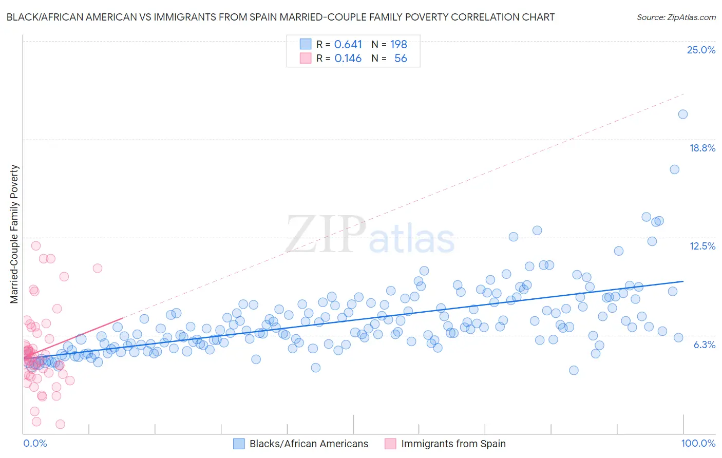 Black/African American vs Immigrants from Spain Married-Couple Family Poverty
