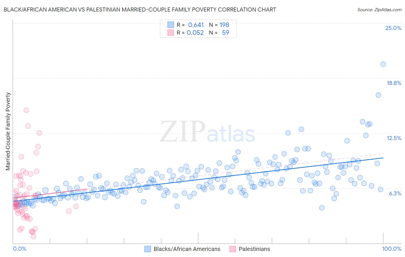 Black/African American vs Palestinian Married-Couple Family Poverty
