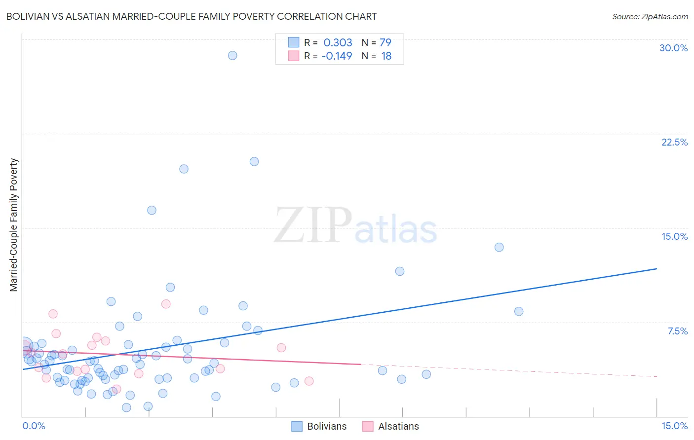 Bolivian vs Alsatian Married-Couple Family Poverty