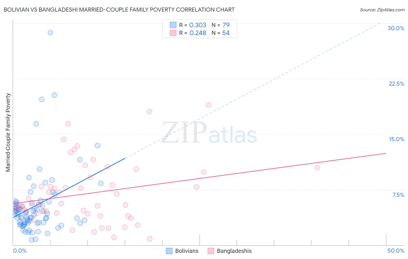 Bolivian vs Bangladeshi Married-Couple Family Poverty