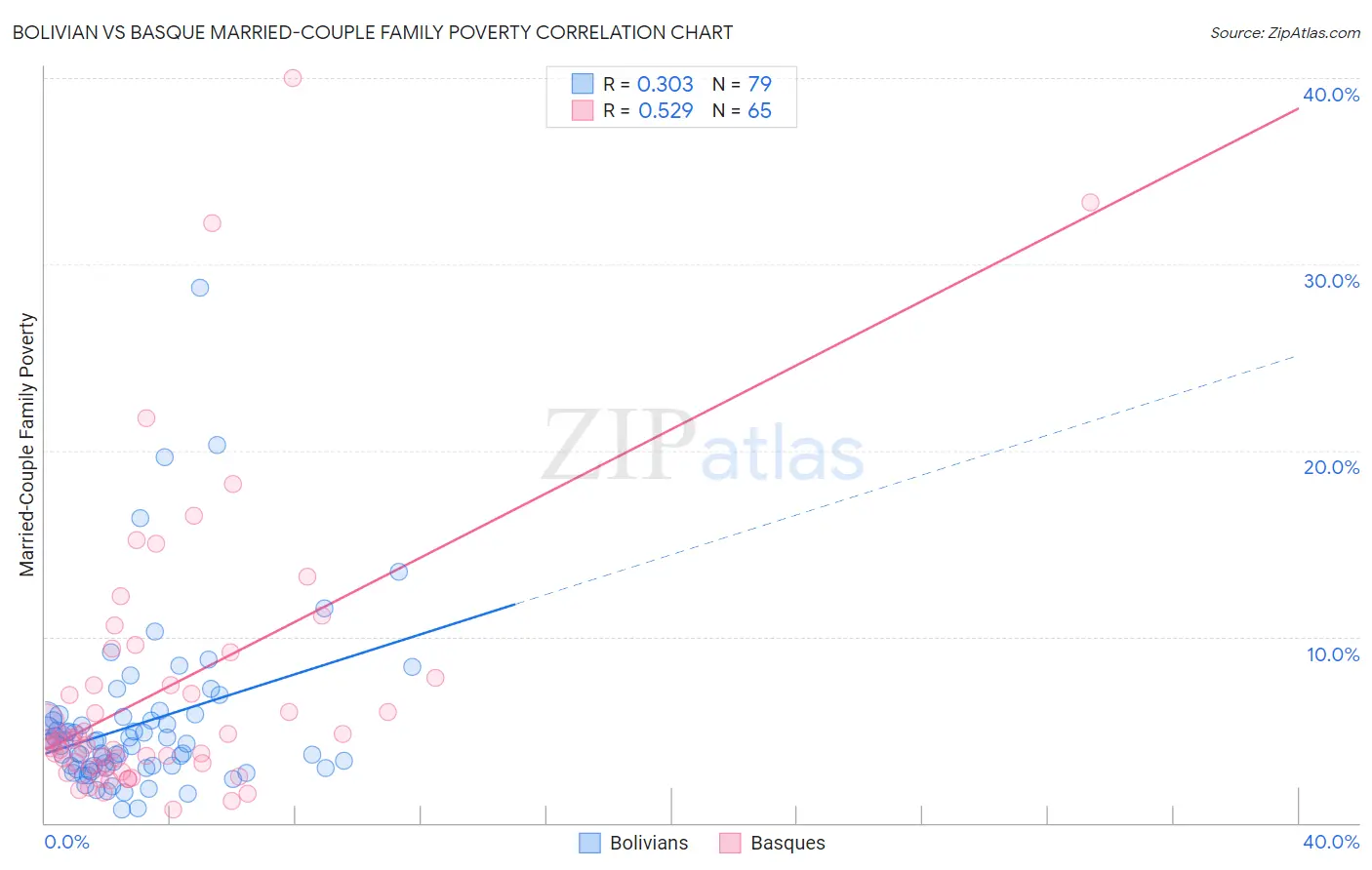 Bolivian vs Basque Married-Couple Family Poverty