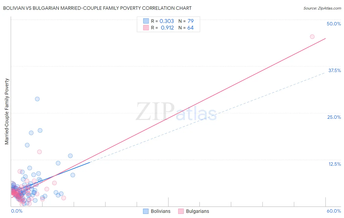 Bolivian vs Bulgarian Married-Couple Family Poverty