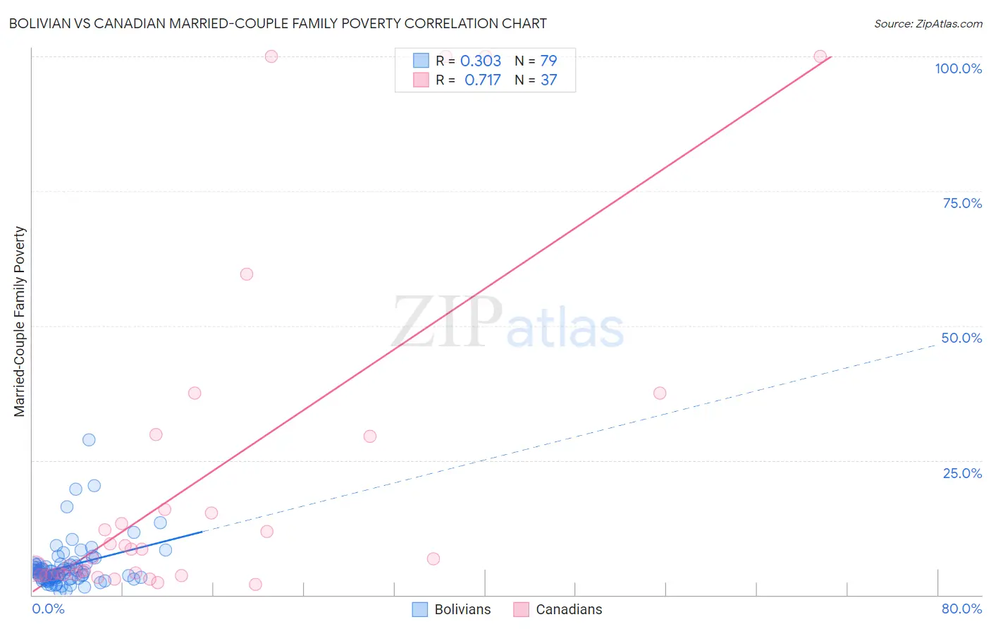 Bolivian vs Canadian Married-Couple Family Poverty