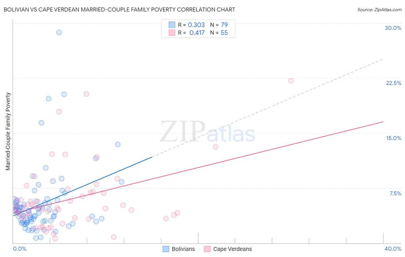 Bolivian vs Cape Verdean Married-Couple Family Poverty