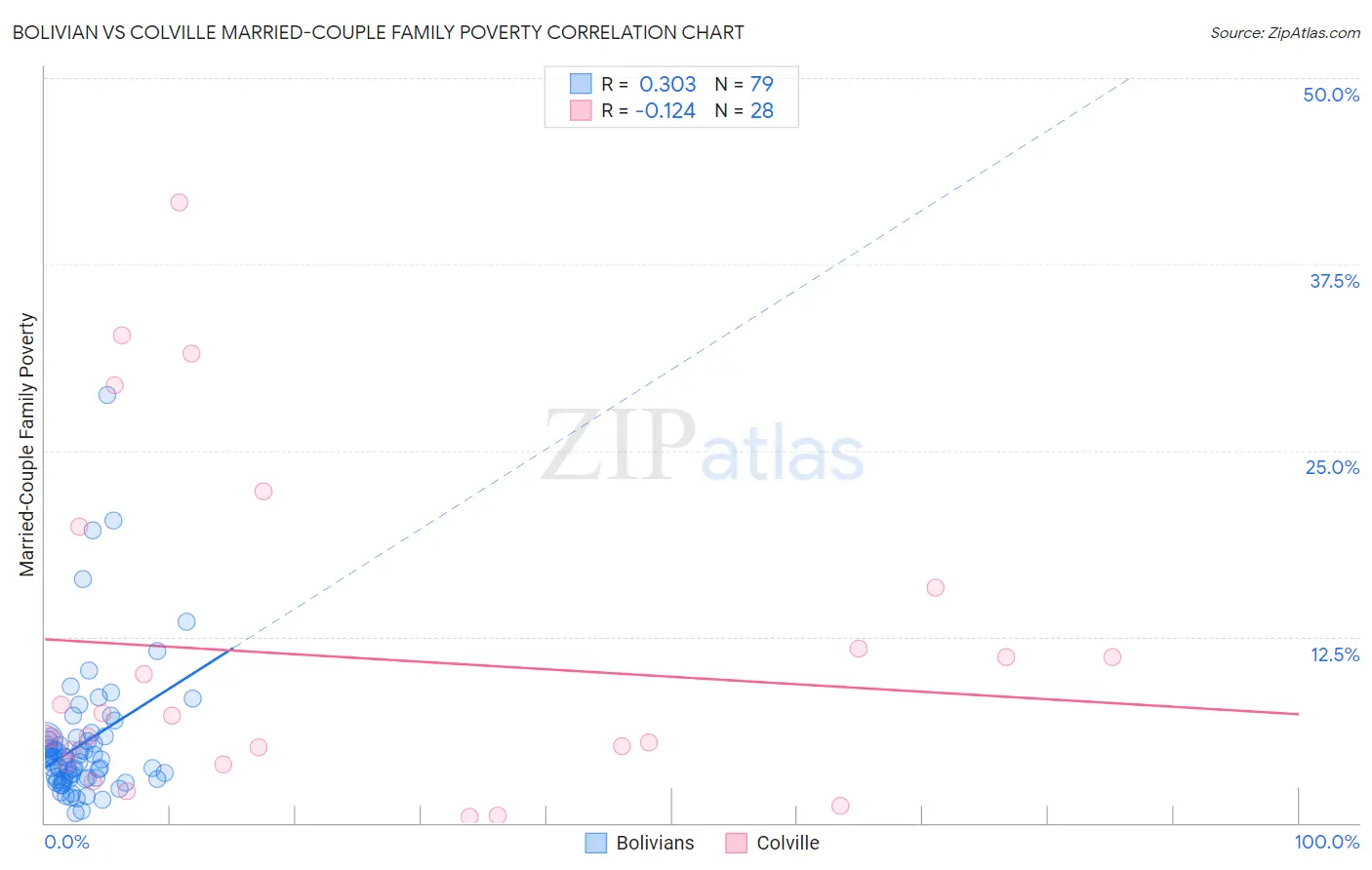 Bolivian vs Colville Married-Couple Family Poverty