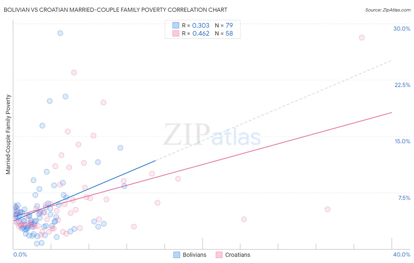 Bolivian vs Croatian Married-Couple Family Poverty