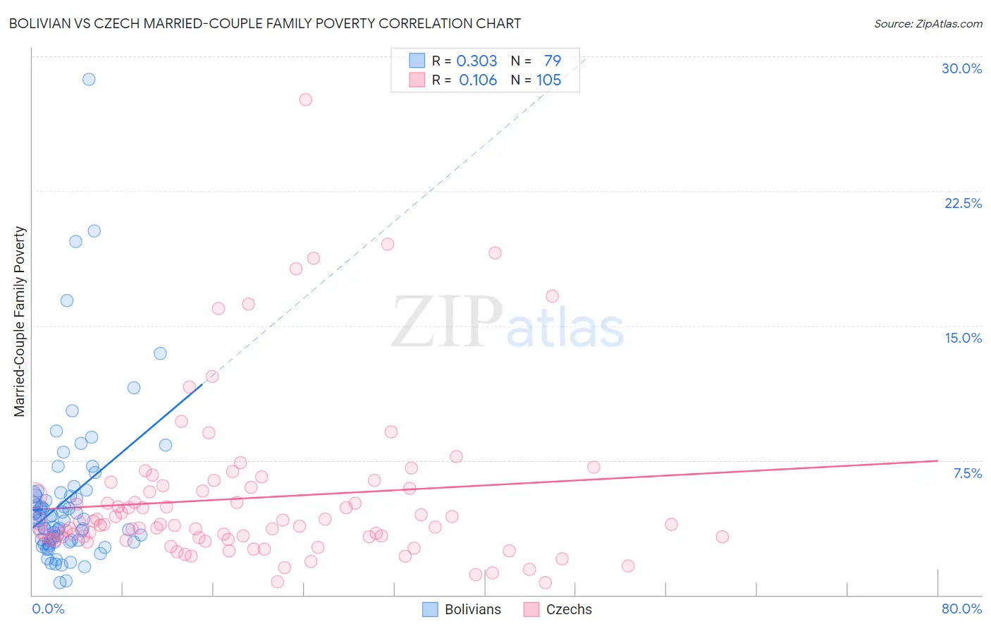 Bolivian vs Czech Married-Couple Family Poverty