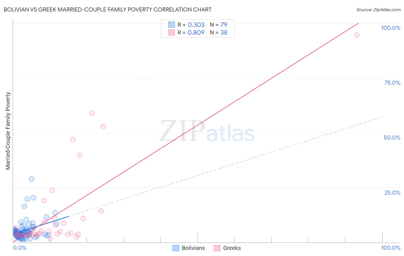 Bolivian vs Greek Married-Couple Family Poverty