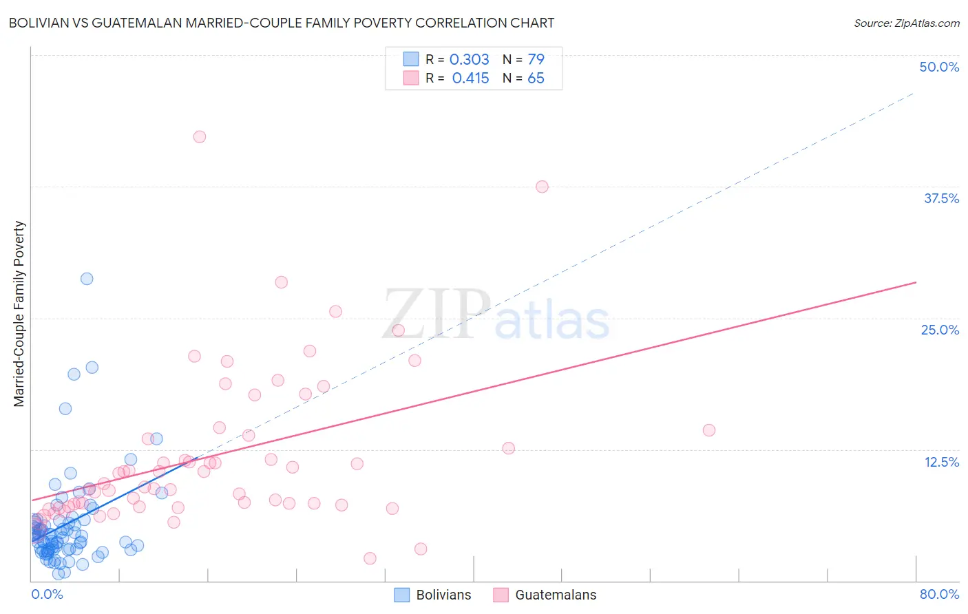 Bolivian vs Guatemalan Married-Couple Family Poverty