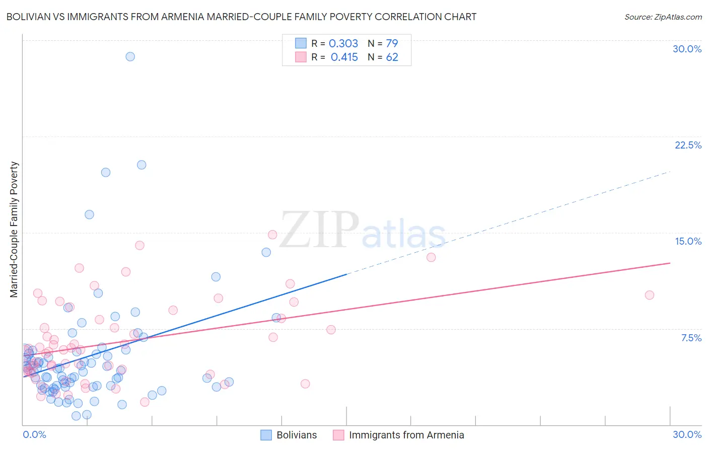 Bolivian vs Immigrants from Armenia Married-Couple Family Poverty