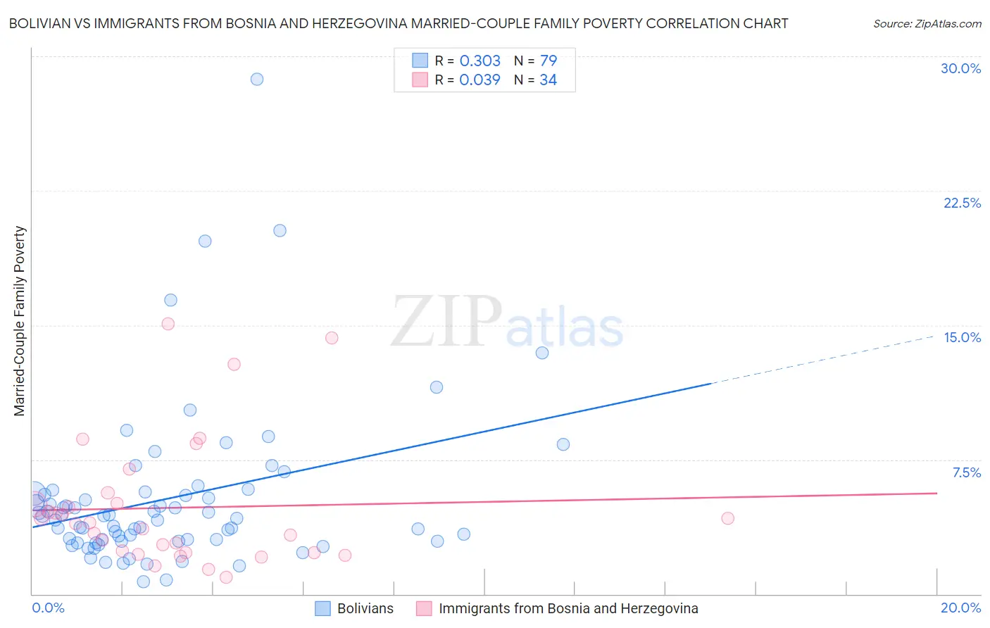 Bolivian vs Immigrants from Bosnia and Herzegovina Married-Couple Family Poverty