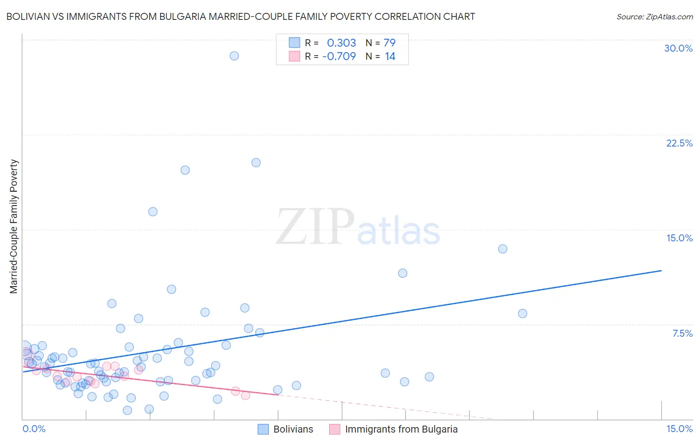 Bolivian vs Immigrants from Bulgaria Married-Couple Family Poverty