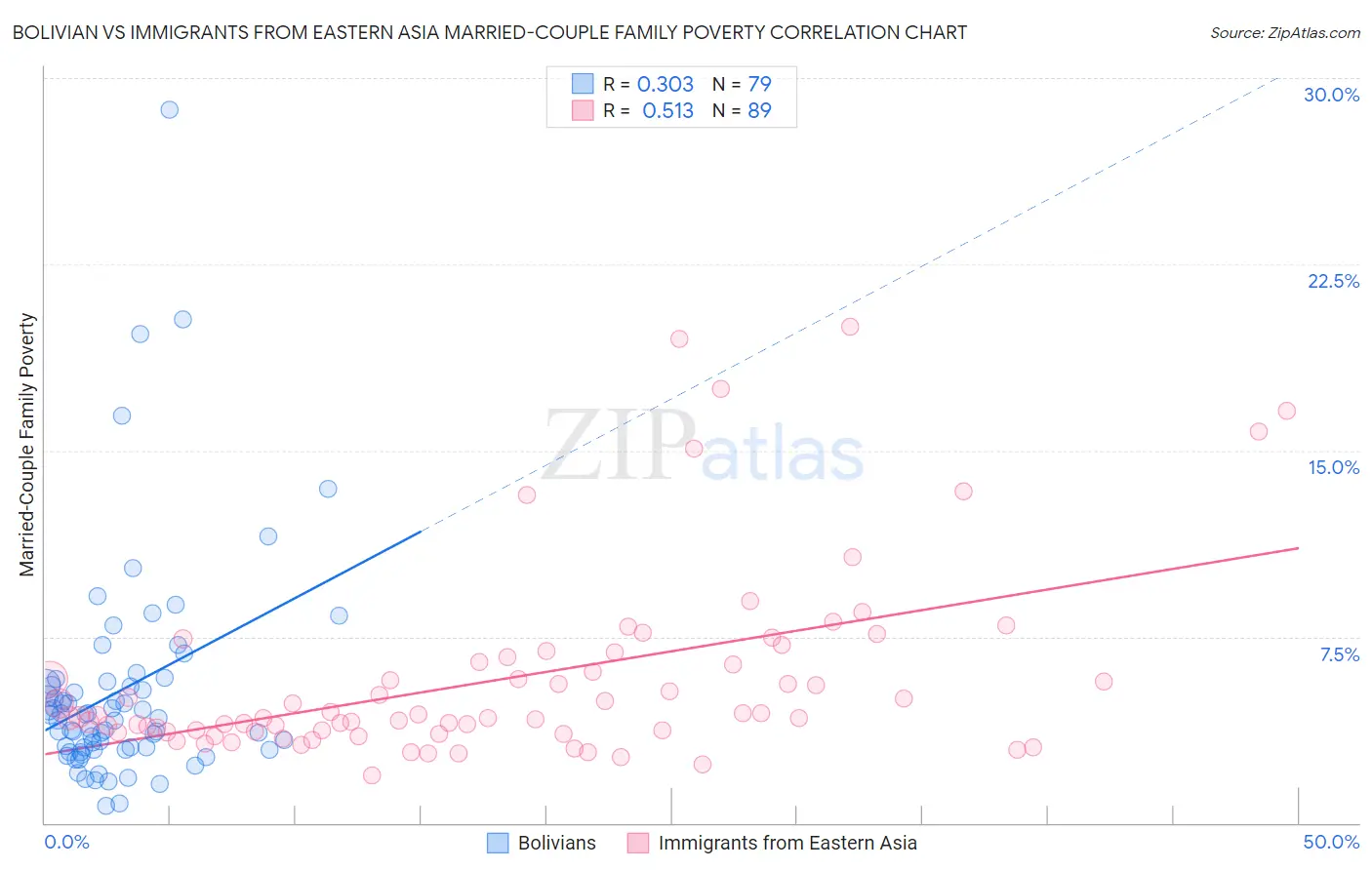 Bolivian vs Immigrants from Eastern Asia Married-Couple Family Poverty