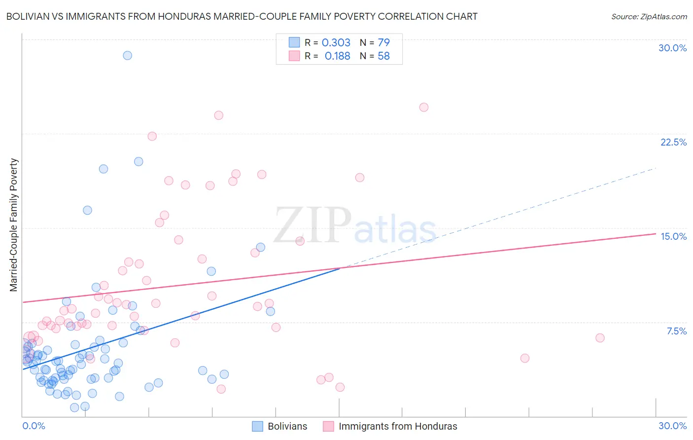 Bolivian vs Immigrants from Honduras Married-Couple Family Poverty