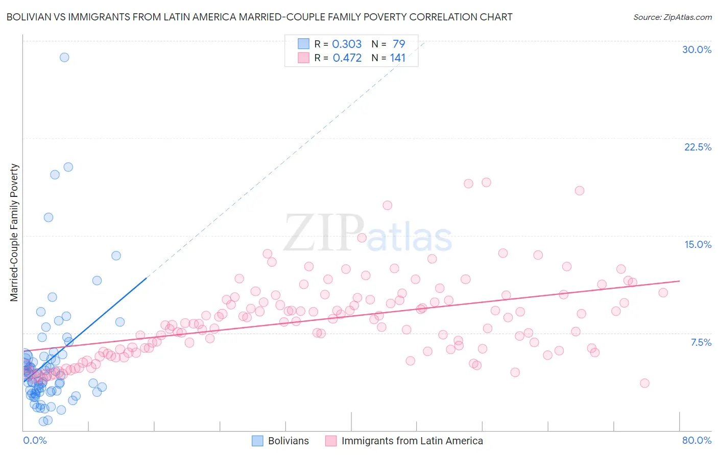 Bolivian vs Immigrants from Latin America Married-Couple Family Poverty