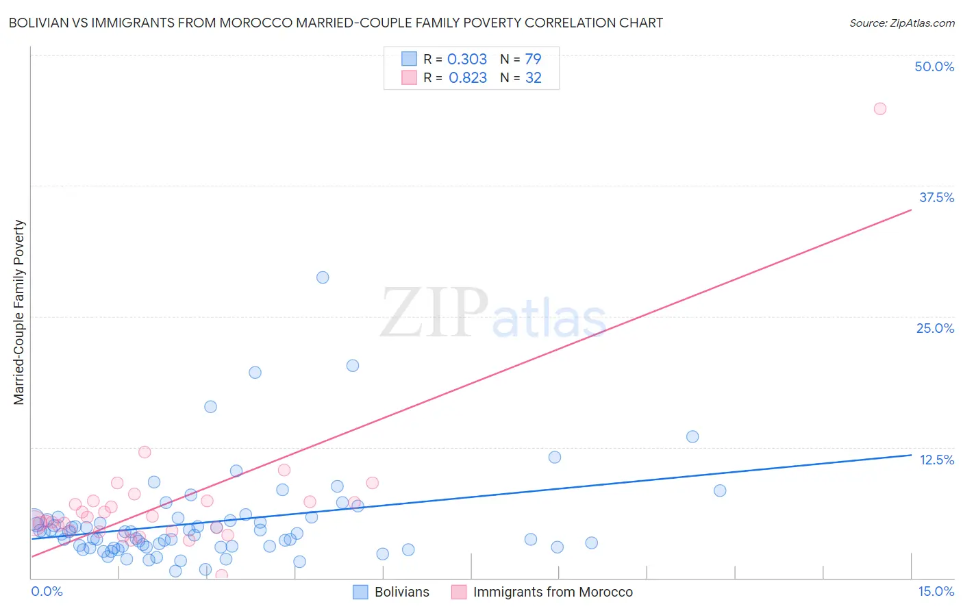 Bolivian vs Immigrants from Morocco Married-Couple Family Poverty