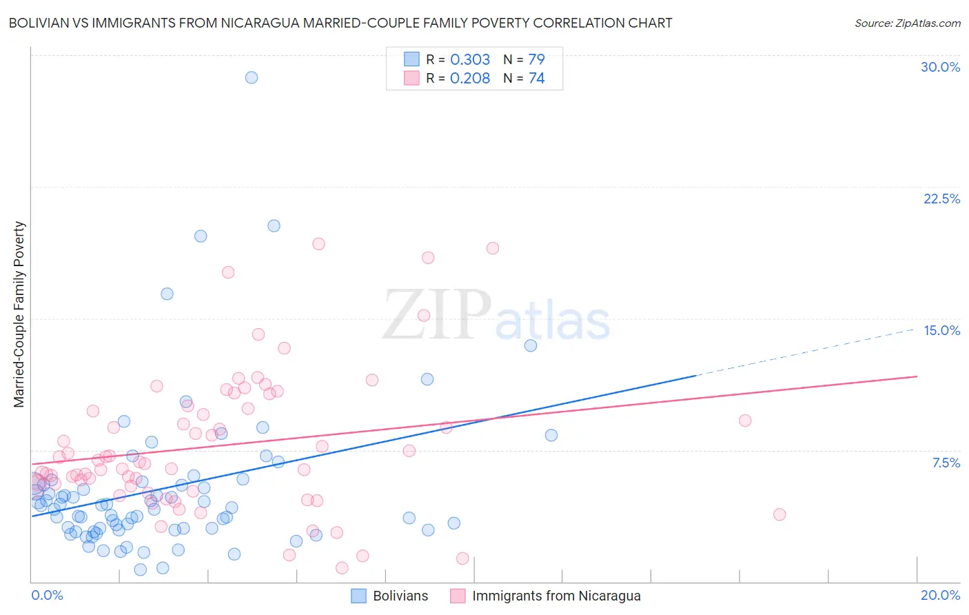 Bolivian vs Immigrants from Nicaragua Married-Couple Family Poverty