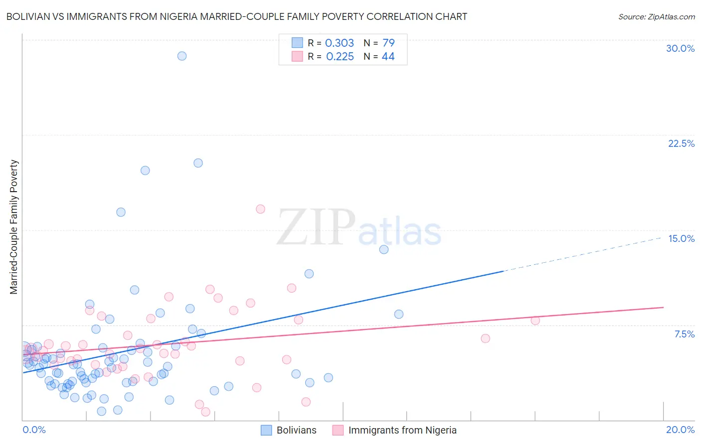 Bolivian vs Immigrants from Nigeria Married-Couple Family Poverty