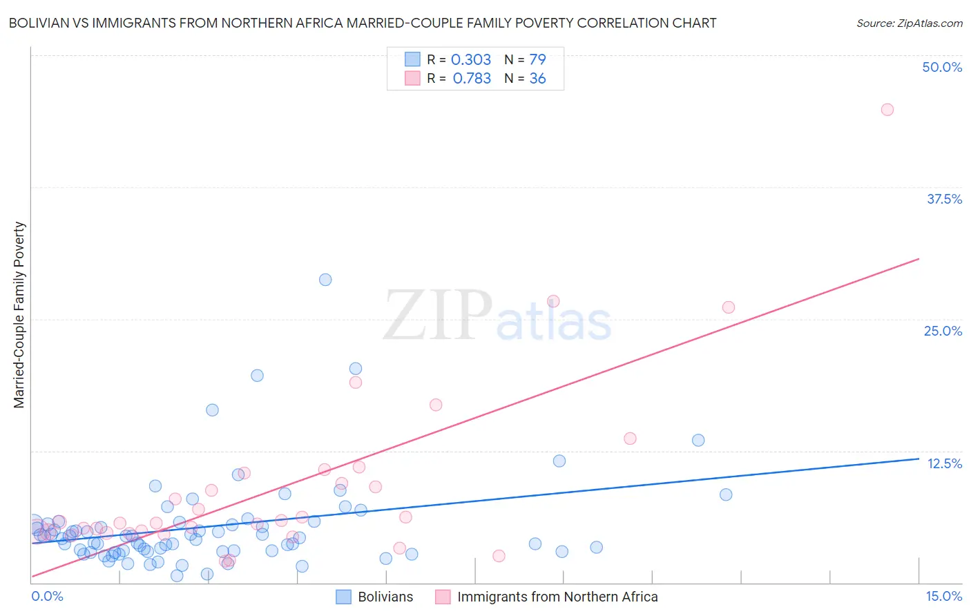 Bolivian vs Immigrants from Northern Africa Married-Couple Family Poverty