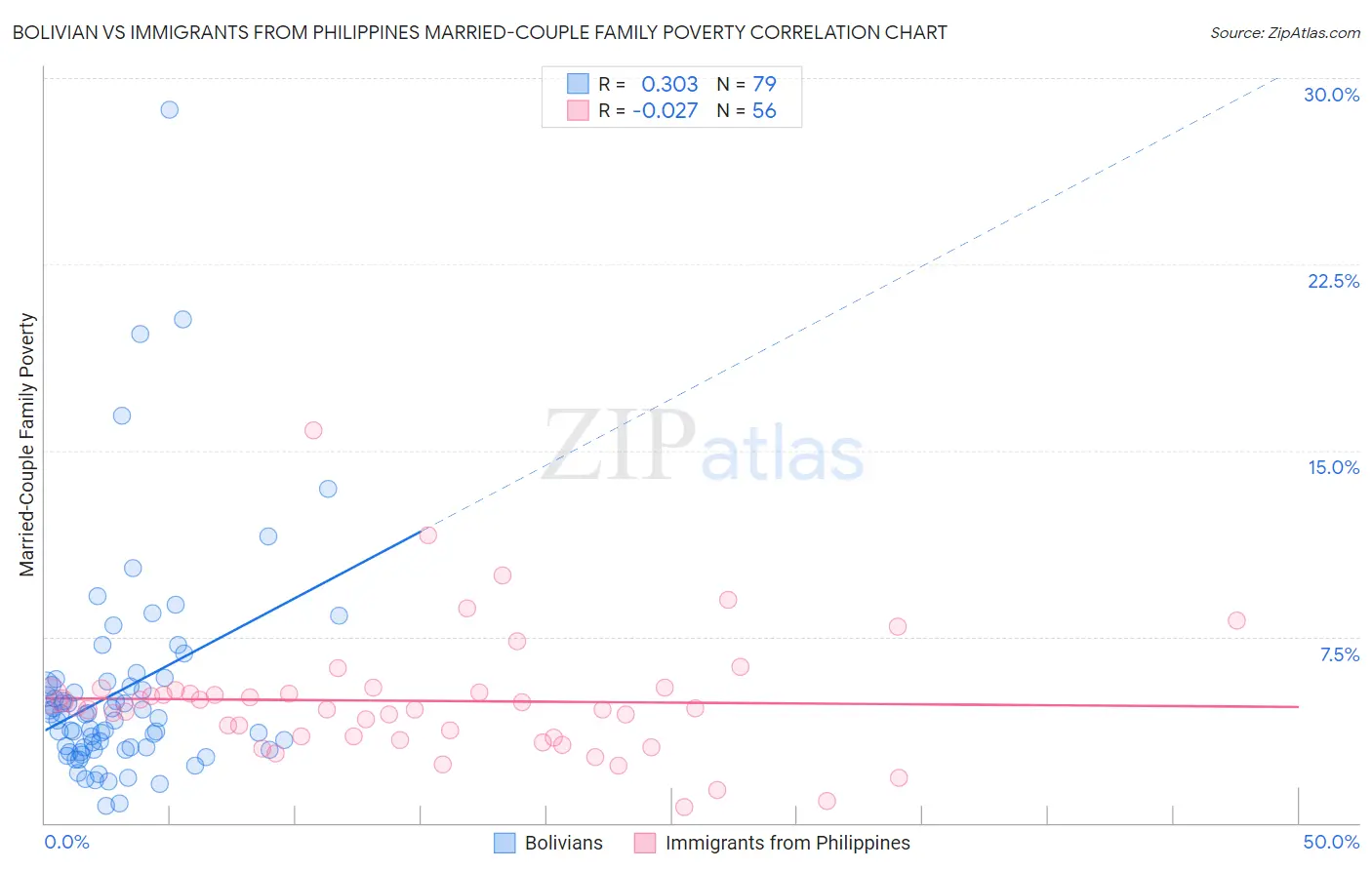 Bolivian vs Immigrants from Philippines Married-Couple Family Poverty