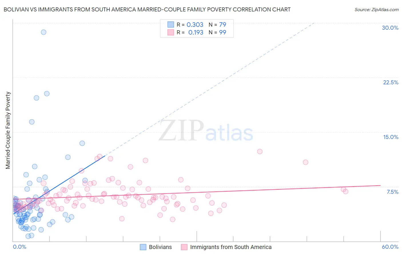 Bolivian vs Immigrants from South America Married-Couple Family Poverty